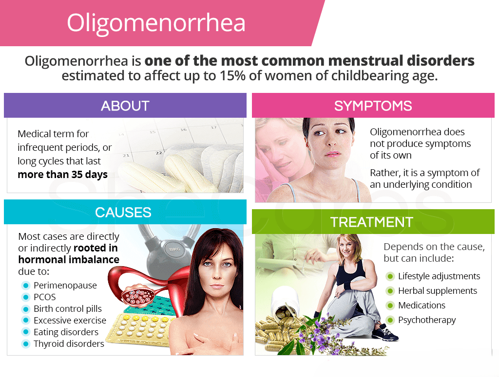 Oligomenorrhea